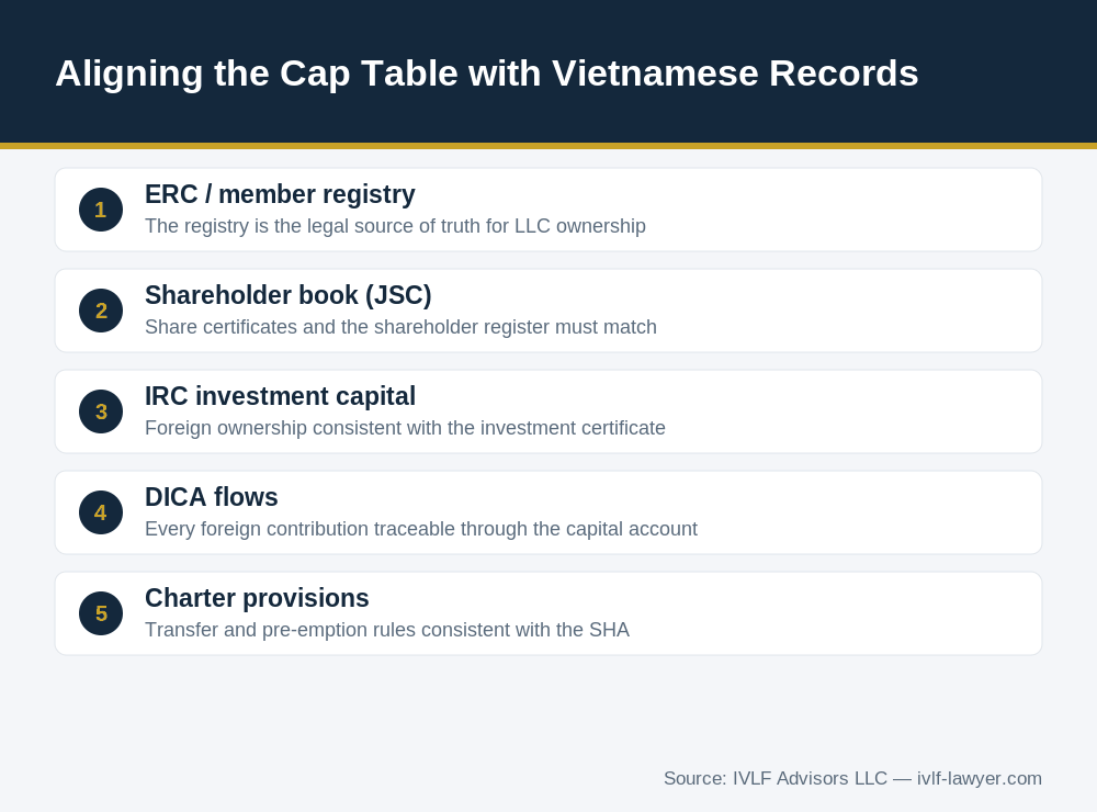 Aligning the cap table with Vietnamese corporate records