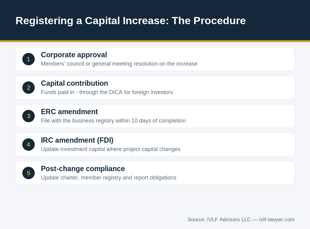 Procedure to register an enterprise capital increase Vietnam step by step