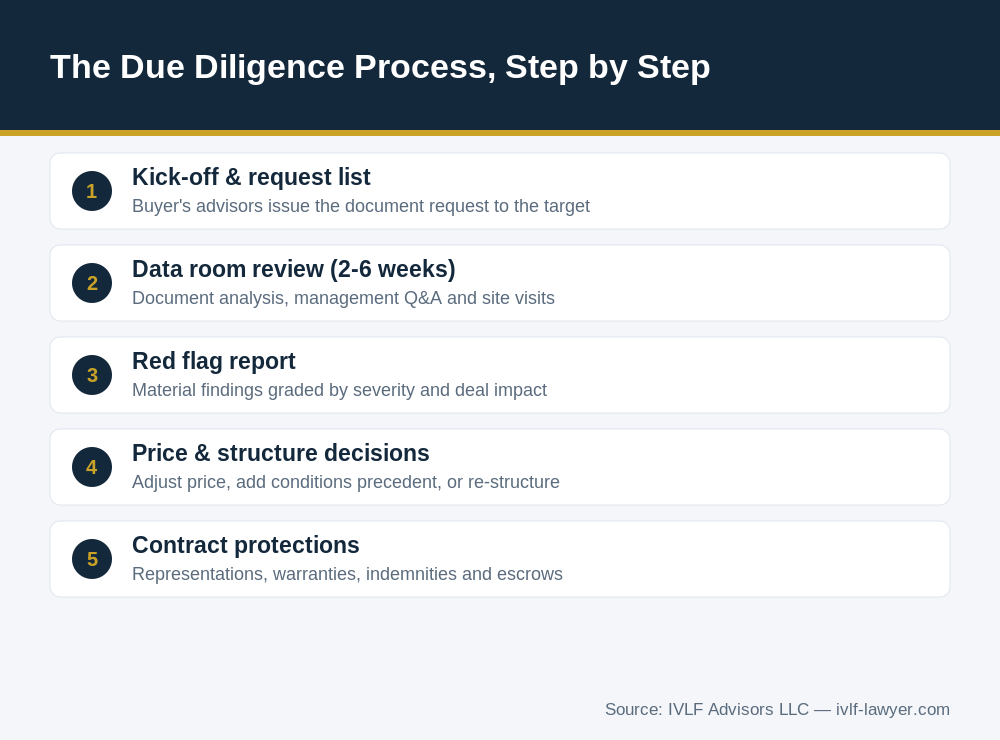 Step-by-step process of due diligence in Vietnam transactions