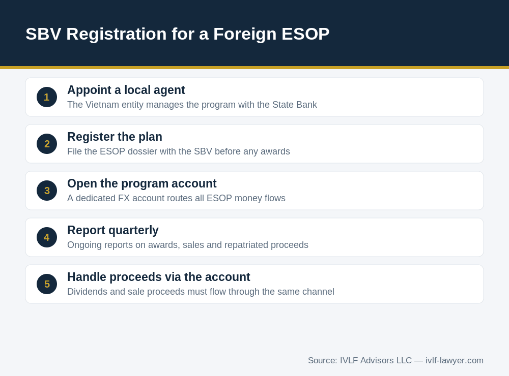 State Bank registration steps for an ESOP in Vietnam
