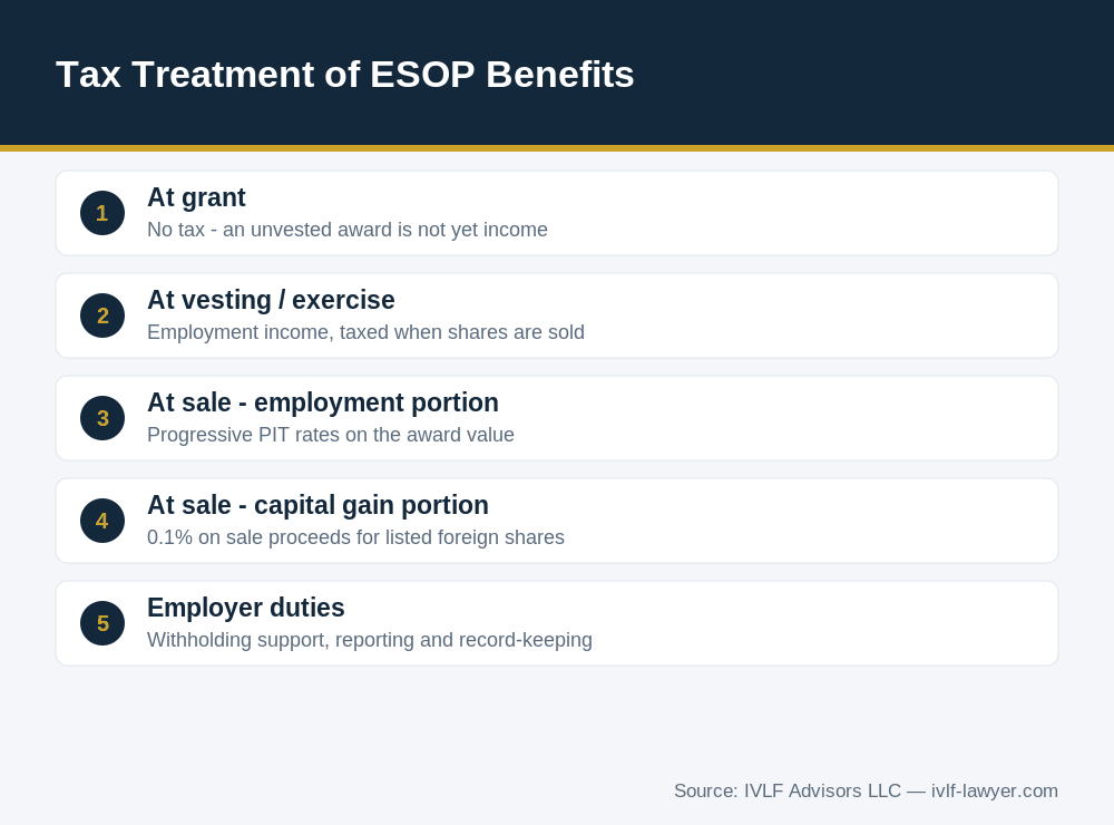 Tax treatment of ESOP in Vietnam benefits for employees
