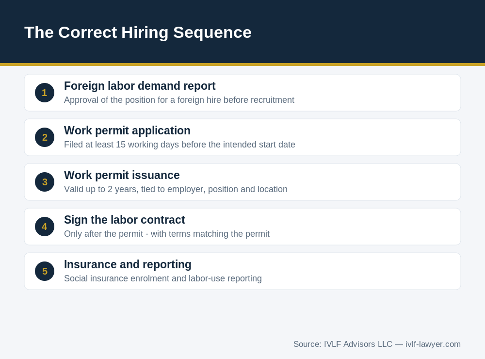 Correct sequence for labor contracts with foreign employees in Vietnam