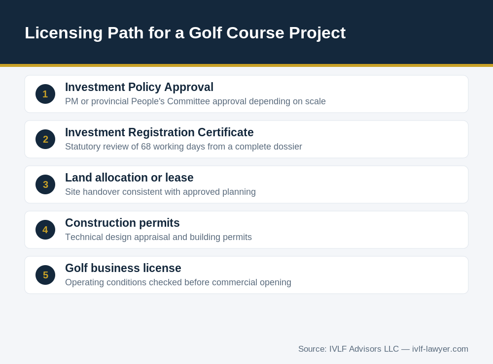 Licensing path for a golf course investment Vietnam project step by step