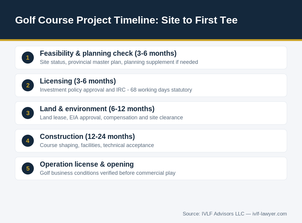 Golf course investment Vietnam project timeline from site selection to opening