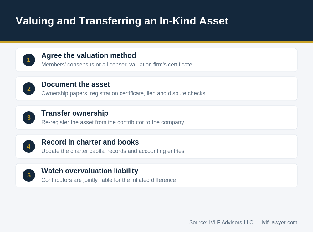 Steps to value and transfer an asset for in-kind capital contribution Vietnam