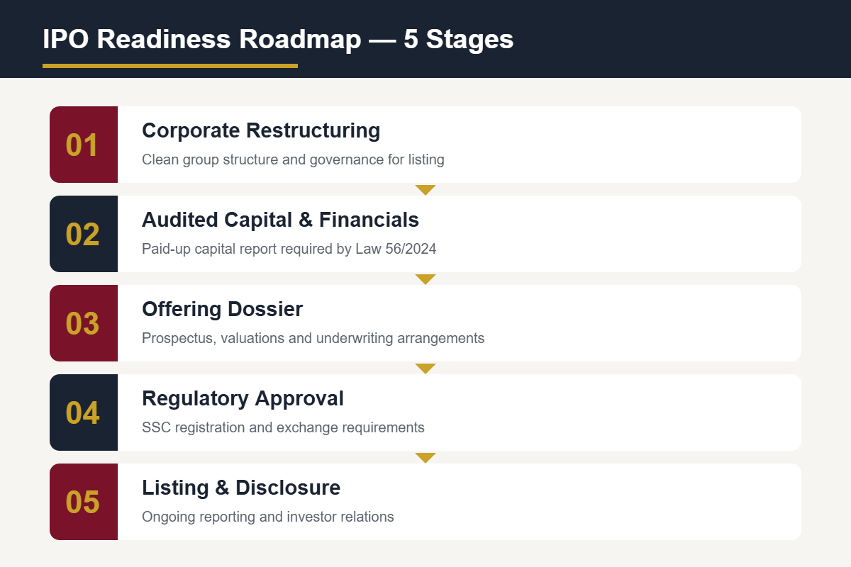 Financial advisory engagement roadmap in Vietnam