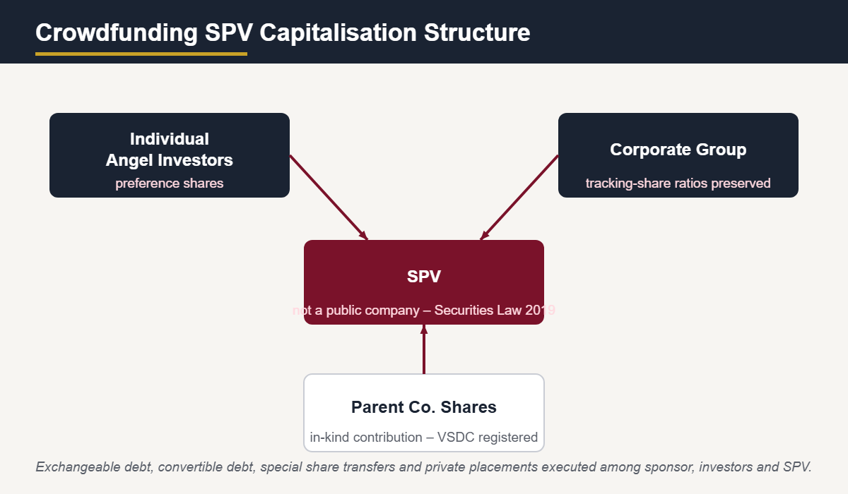 Crowdfunding SPV capitalisation structure diagram Vietnam – IVLF Advisors