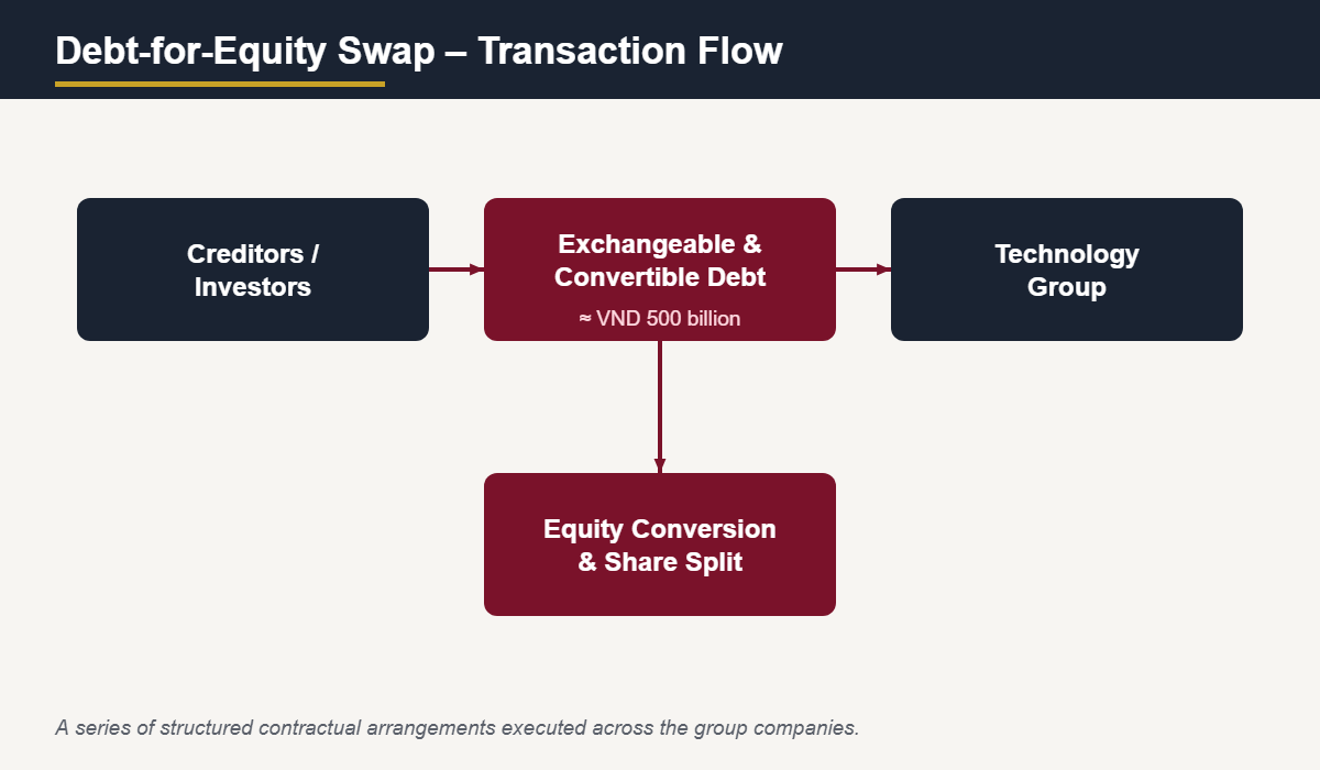 Debt-for-equity swap transaction flow diagram Vietnam – IVLF Advisors