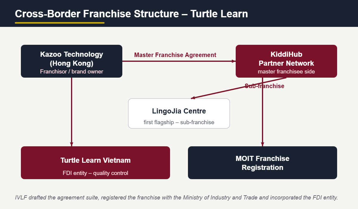 Cross-border franchise structure diagram – Turtle Learn Vietnam – IVLF Advisors