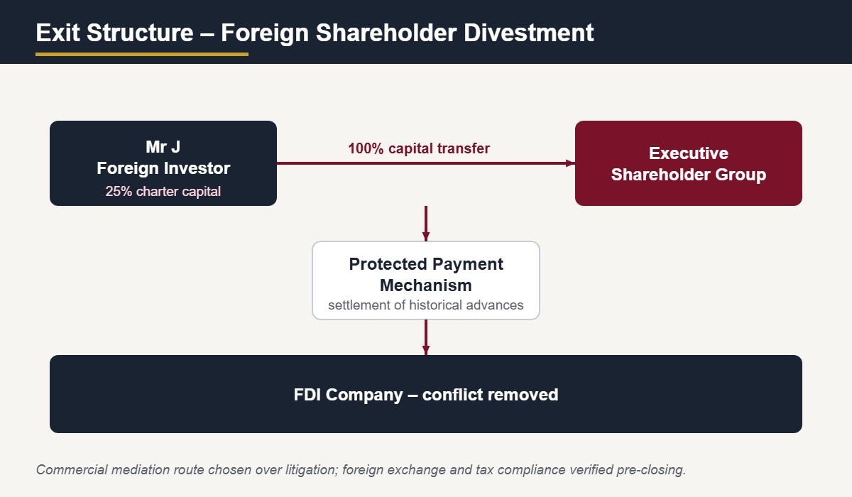 Exit structure diagram – foreign shareholder divestment from FDI company in Vietnam