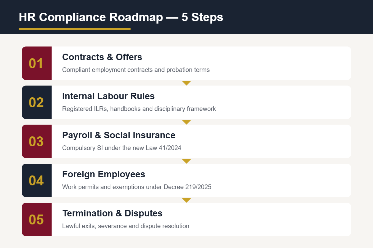 Legal advisory process for HR compliance in Vietnam