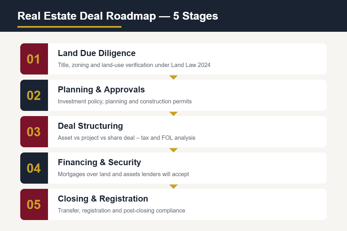 Real estate advisory process for developers and investors