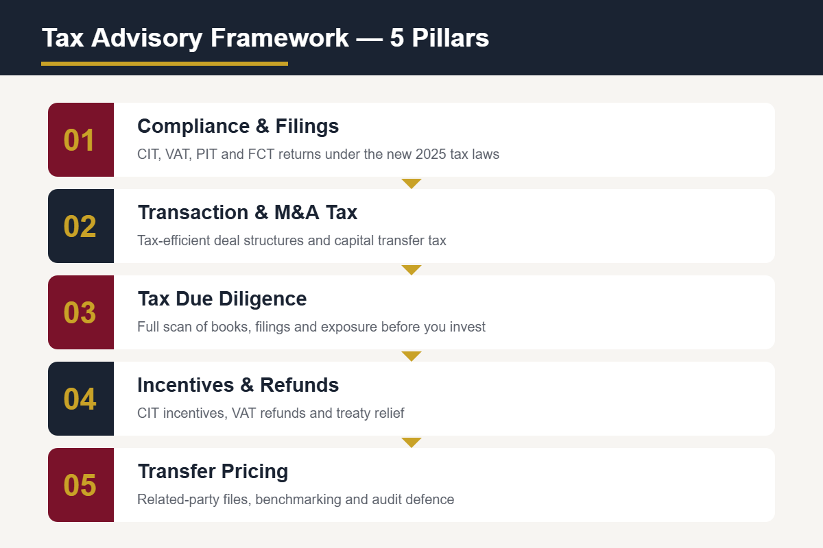 Tax compliance process managed by Hoang Minh Man