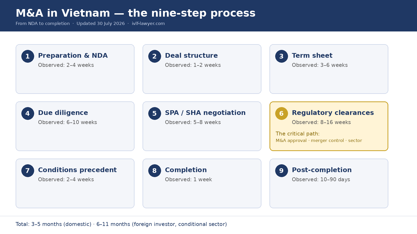 The nine-step process for M&A in Vietnam, from NDA to completion