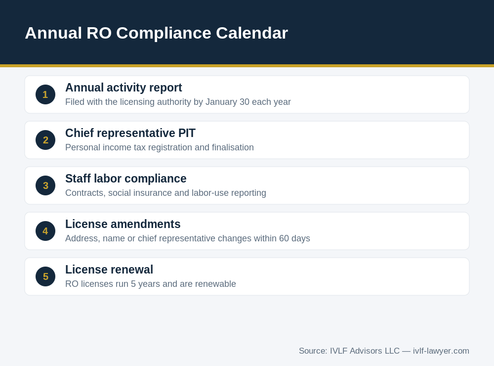 Annual compliance calendar for a representative office in Vietnam