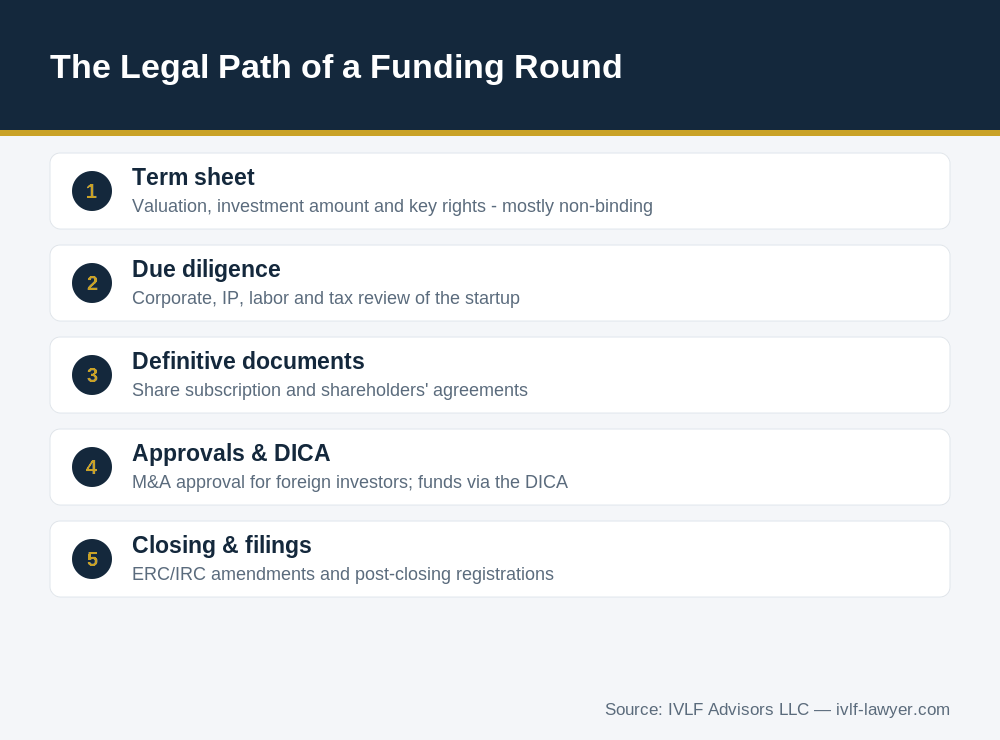 Legal path of a funding round when fundraising for startups in Vietnam