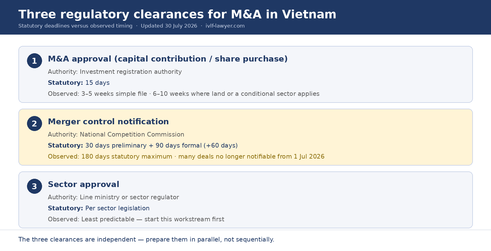 Three regulatory clearances for M&A in Vietnam and their statutory deadlines