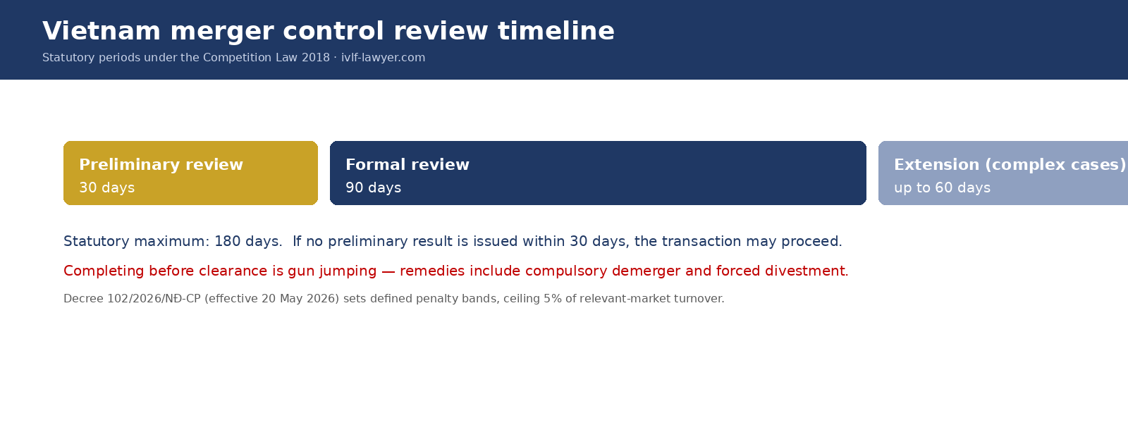 Vietnam merger control review timeline: 30-day preliminary and 90-day formal review