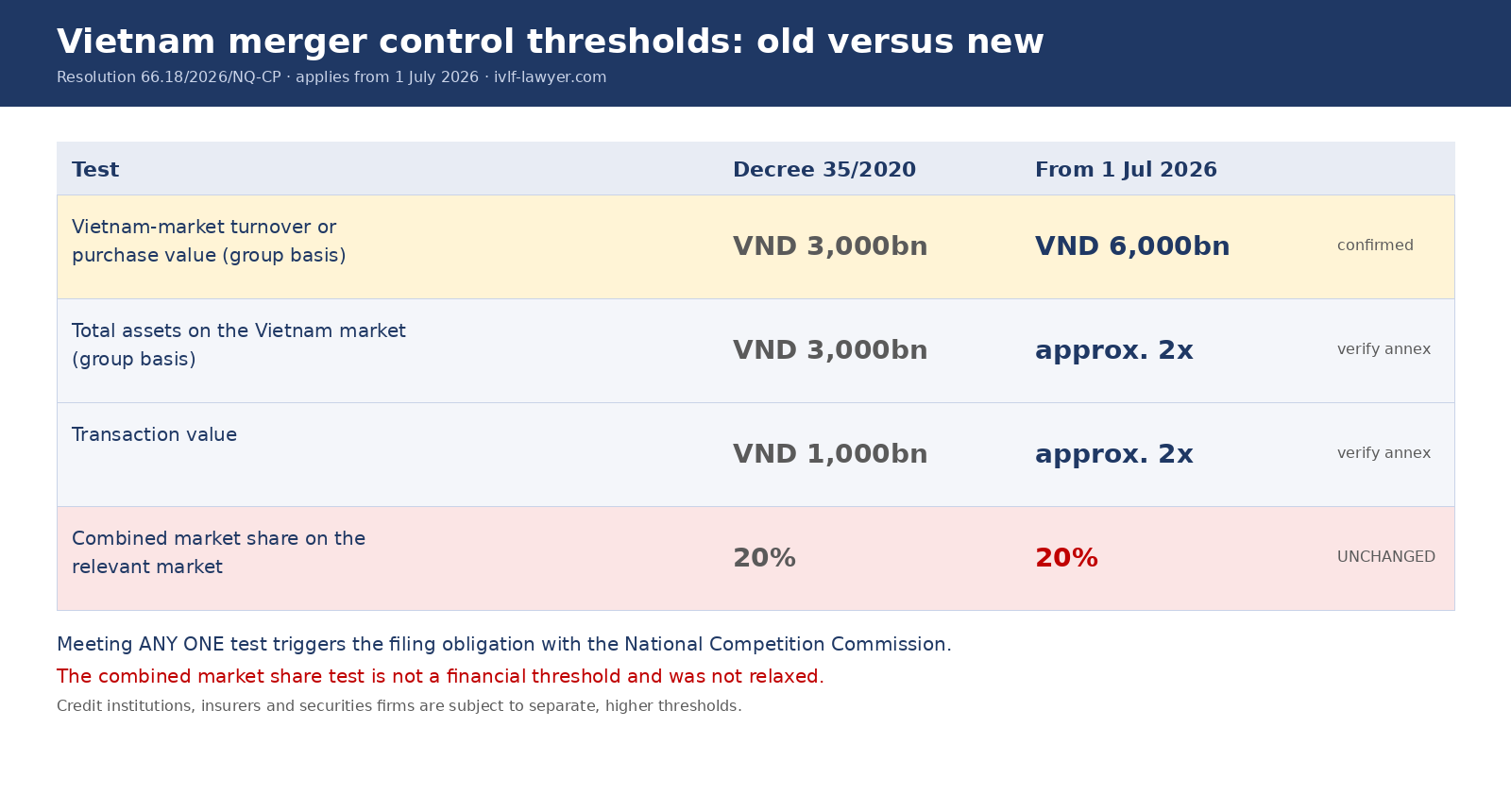 Vietnam merger control thresholds compared: Decree 35/2020 versus the levels applying from 1 July 2026