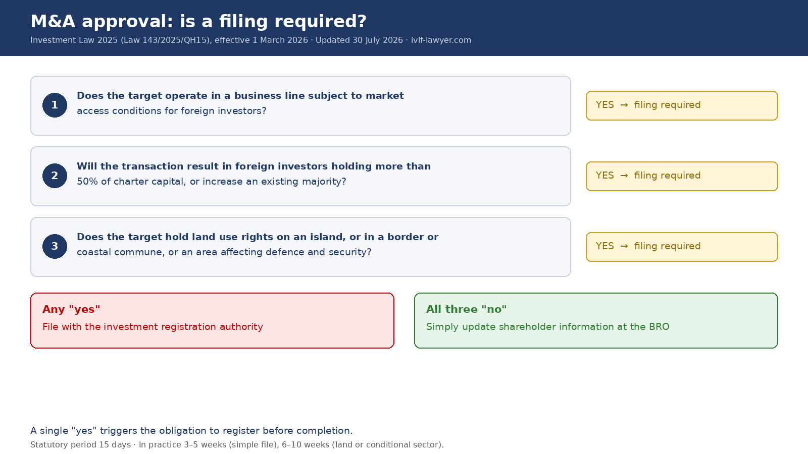 M&A Approval decision tree under Vietnam Investment Law 2025